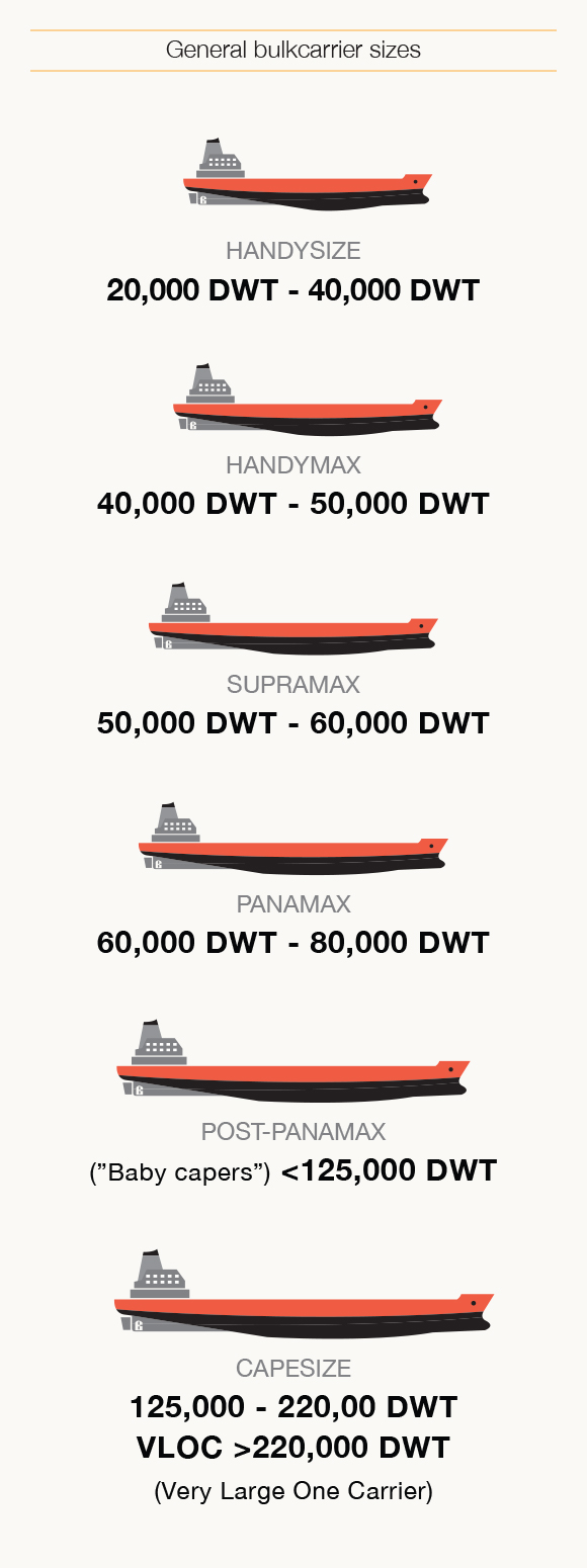 General bulkcarrier sizes